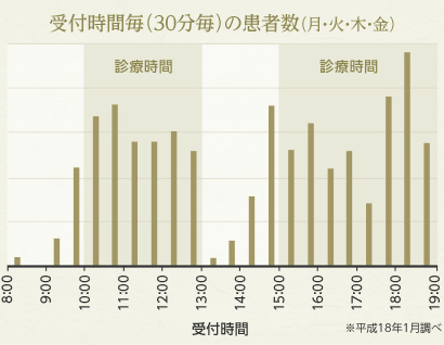 受付時間毎（30分毎）の患者数（月・火・木・金）